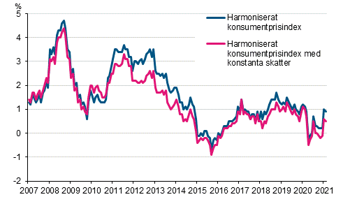 Figurbilaga 3. Årsförändring av det harmoniserade konsumentprisindexet och det harmoniserade konsumentprisindexet med konstanta skatter, januari 2007 - februari 2021