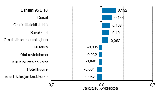 Liitekuvio 2. Kuluttajahintaindeksin vuosimuutokseen eniten vaikuttaneita hyödykkeitä, maaliskuu 2021