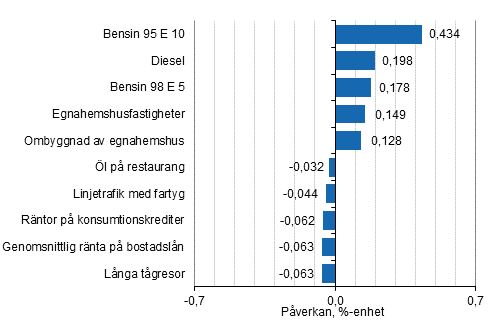 Figurbilaga 2. Varor och tjnster som har mest pverkat rsfrndringen av konsumentprisindexet maj 2021