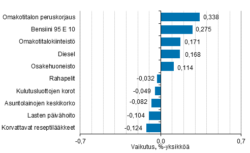 Liitekuvio 2. Kuluttajahintaindeksin vuosimuutokseen eniten vaikuttaneita hyödykkeitä, elokuu 2021