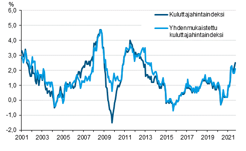Liitekuvio 1. Kuluttajahintaindeksin ja yhdenmukaistetun kuluttajahintaindeksin vuosimuutokset, tammikuu 2001 - syyskuu&nbsp;2021