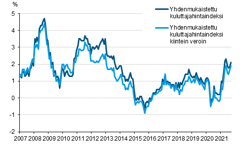 Liitekuvio 3. Yhdenmukaistetun kuluttajahintaindeksin ja yhdenmukaistetun kuluttajahintaindeksin kiintein veroin vuosimuutokset, tammikuu 2007 - syyskuu&nbsp;2021