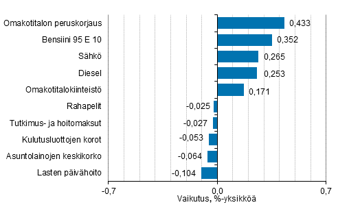 Liitekuvio 2. Kuluttajahintaindeksin vuosimuutokseen eniten vaikuttaneita hy�dykkeit�, lokakuu&nbsp;2021