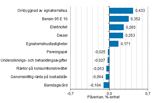 Figurbilaga 2. Varor och tj�nster som har mest p�verkat �rsf�r�ndringen av konsumentprisindexet, oktober 2021