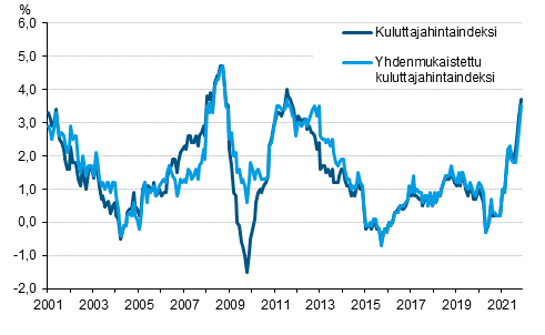 Liitekuvio 1. Kuluttajahintaindeksin ja yhdenmukaistetun kuluttajahintaindeksin vuosimuutokset, tammikuu 2001 - marraskuu&nbsp;2021