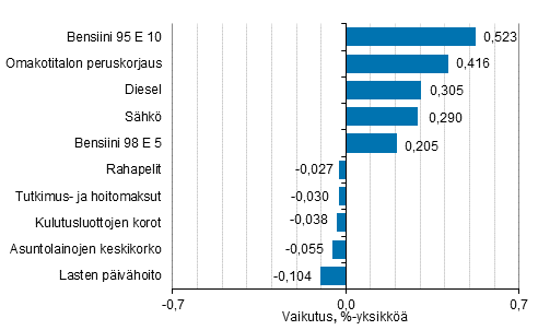 Liitekuvio 2. Kuluttajahintaindeksin vuosimuutokseen eniten vaikuttaneita hy�dykkeit�, marraskuu&nbsp;2021