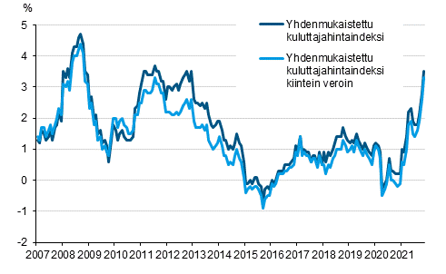 Liitekuvio 3. Yhdenmukaistetun kuluttajahintaindeksin ja yhdenmukaistetun kuluttajahintaindeksin kiintein veroin vuosimuutokset, tammikuu 2007 - marraskuu&nbsp;2021