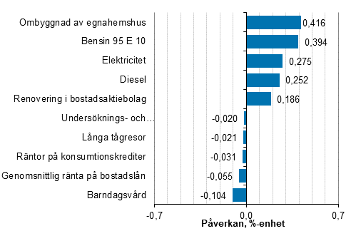 Figurbilaga 2. Varor och tjänster som har mest påverkat årsförändringen av konsumentprisindexet december 2021