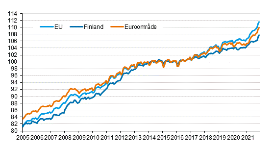 Figurbilaga 4. Det harmoniserade konsumentprisindexet 2015=100; Finland, euroområde och EU
