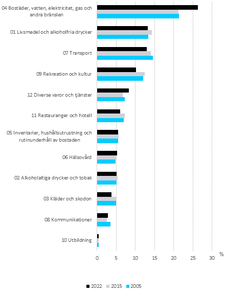 Figur 1. Värdeandelar för totalkonsumtionen efter produktgrupp åren 2005, 2015 och 2022, procent av totalkonsumtionen