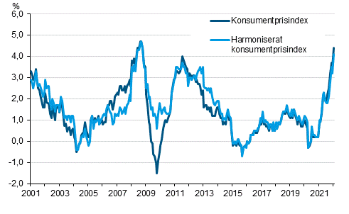 Figurbilaga 1. Årsförändring av konsumentprisindexet och det harmoniserade konsumentprisindexet, januari 2001 - januari 2022