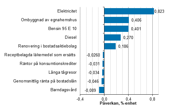 Figurbilaga 2. Varor och tjänster som har mest påverkat årsförändringen av konsumentprisindexet januari 2022