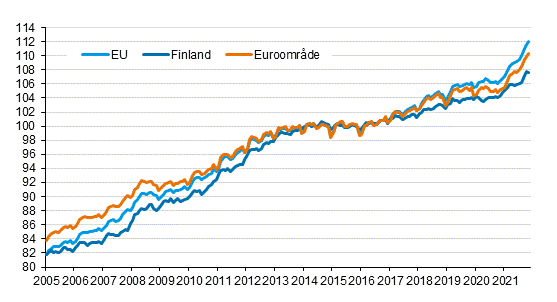 Figurbilaga 4. Det harmoniserade konsumentprisindexet 2015=100; Finland, euroområde och EU
