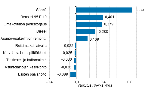Liitekuvio 2. Kuluttajahintaindeksin vuosimuutokseen eniten vaikuttaneita hyödykkeitä, helmikuu 2022