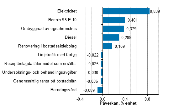 Figurbilaga 2. Varor och tj�nster som har mest p�verkat �rsf�r�ndringen av konsumentprisindexet februari 2022