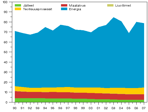 Kuvio 2. Kasvihuonekaasup��st�t 1990 - 2007 (miljoonaa t CO2-ekv.)