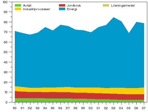 Figur 2. V�xthusgasutsl�pp �ren 1990 - 2007 (miljoner t CO2-ekv.)