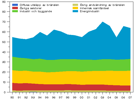 Figur 3. V�xthusgasutsl�pp inom energisektorn �ren 1990 - 2007 (miljoner t CO2-ekv.)