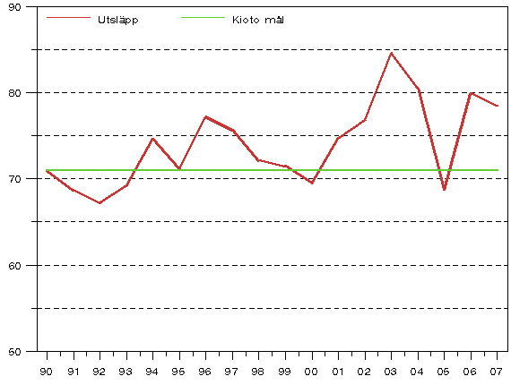 Figur 4. Utvecklingen av v�xthusgasutsl�pp �ren 1990 - 2007 i f�rh�llande till utsl�ppsm�let enligt Kyotoprotokollet (miljoner t CO2-ekv.)