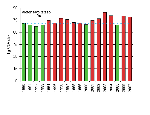 Kuva 1. Suomen kasvihuonekaasupäästöt 1990–2007 suhteessa Kioton tavoitetasoon (71 Tg CO2 ekv.).