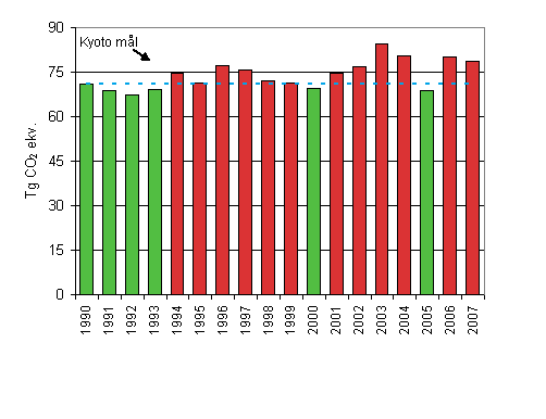 Figur 1. Utvecklingen av v�xthusgasutsl�pp �ren 1990 - 2007 i f�rh�llande till utsl�ppsm�let enligt Kyotoprotokollet (miljoner t CO2-ekv.) 