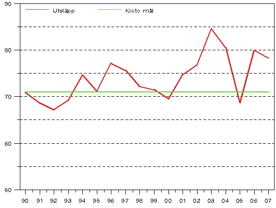 Figur 4. Utvecklingen av v�xthusgasutsl�pp �ren 1990 - 2007 i f�rh�llande till utsl�ppsm�let enligt Kyotoprotokollet (miljoner t CO2-ekv.)