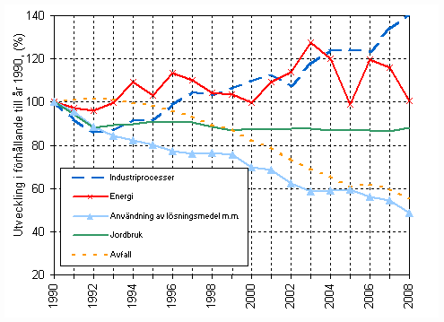Utvecklingen av Finlands v�xthusgasutsl�pp efter sektor 1990-2008