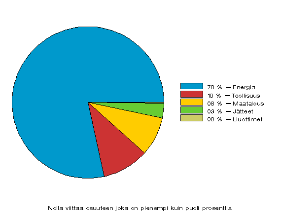 Kuvio 1. Kasvihuonekaasupäästöt Suomessa sektoreittain v. 2008 (%)