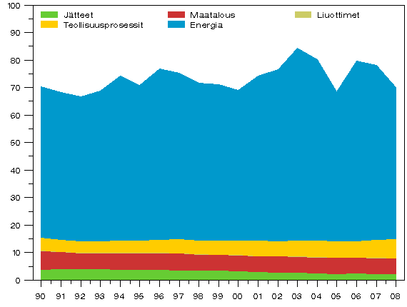Kuvio 2. Kasvihuonekaasup��st�t Suomessa 1990 - 2008 (miljoonaa t CO2-ekv.)