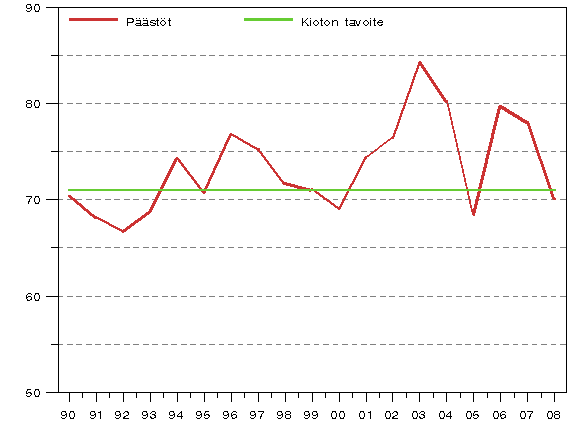 Kuvio 4. Kasvihuonekaasujen p��st�t Suomessa 1990 - 2008 suhteessa Kioton p�yt�kirjan tavoitetasoon (miljoonaa t CO2-ekv.)