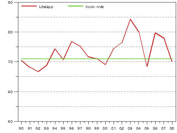 Figur 4. Utvecklingen av växthusgasutsläpp i Finland åren 1990 - 2007 i förhållande till utsläppsmålet enligt Kyotoprotokollet (miljoner t CO2-ekv.)