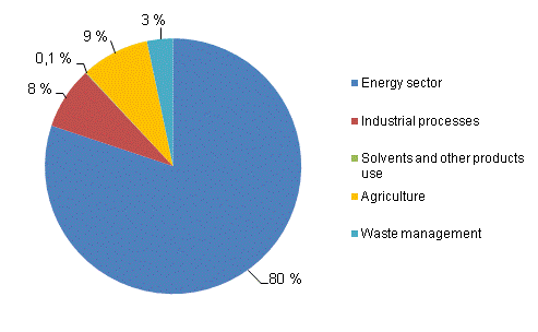 Appendix figure 1: Greenhouse gas emissions in Finland by sectors in 2009¹