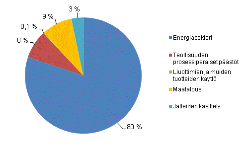 Liitekuvio 1. Kasvihuonekaasupäästöt Suomessa sektoreittain vuonna 2009¹