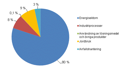 Figurbilaga 1. Växthusgasutsläpp i Finland efter sektor år 2009¹