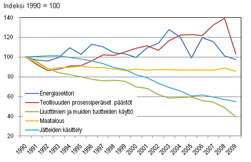 Suomen kasvihuonekaasup��st�jen kehitys sektoreittain 1990-2009