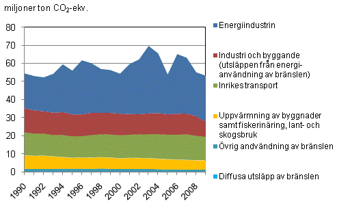 Figurbilaga 3. V�xthusgasutsl�pp i Finland inom energisektorn �ren 1990 - 2009
