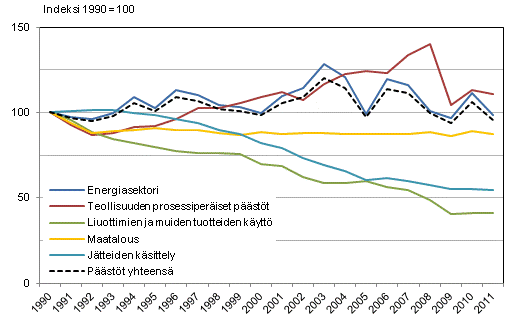Suomen kasvihuonekaasup��st�jen kehitys sektoreittain v. 1990&ndash;2011. Vuoden 2011 tiedot ovat ennakkotietoja