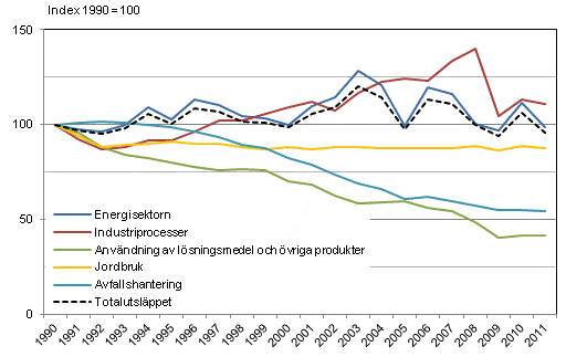 Utvecklingen av Finlands v�xthusgasutsl�pp efter sektor 1990&ndash;2011. Uppgiften f�r �r 2011 �r prelimin�r