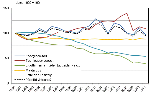 Liitekuvio 1. Suomen kasvihuonekaasupäästöjen kehitys sektoreittain vuosina1990–2011
