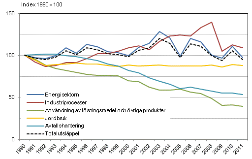 Figurbilaga 1. Utvecklingen av Finlands växthusgasutsläpp efter sektor 1990–2011