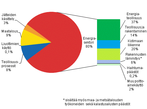 Liitekuvio 2. Suomen kasvihuonekaasupäästöt sektoreittain vuonna 2011