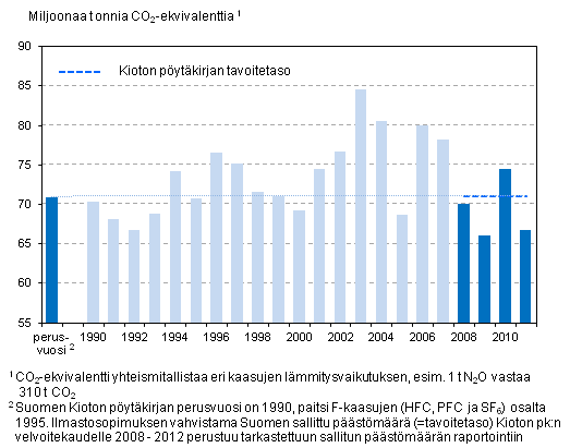 Kioton p�yt�kirjan tavoitetaso ja Suomen kasvihuonekaasup��st�t vuosina 1990&ndash;2011 (milj. tonnia CO2-ekv.), ei sis�ll� LULUCF -sektoria