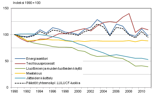 Suomen kasvihuonekaasup��st�jen kehitys sektoreittain v. 1990&ndash;2011