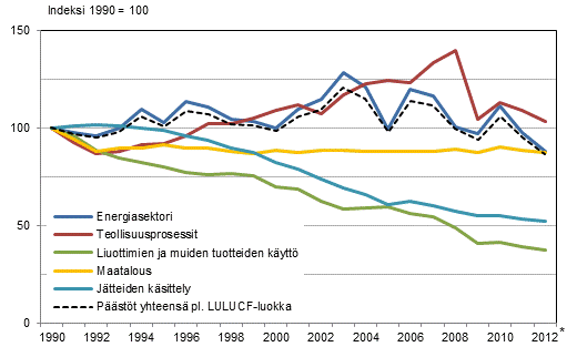 Liitekuvio 1. Suomen kasvihuonekaasupäästöjen kehitys sektoreittain vuosina 1990–2012