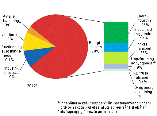 Figurbilaga 2. Växthusgasutsläpp i Finland efter sektor år 2012