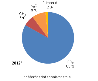 Liitekuvio 3. Suomen kasvihuonekaasupäästöt kaasuittain vuonna 2012