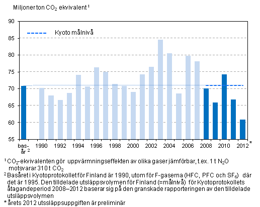 Målnivån för Kyotoprotokollet och utsläppen av växthusgaser i Finland åren 1990–2012 (milj. ton CO2-ekv.), exkl. LULUCF-sektorn