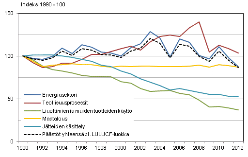 Liitekuvio 1. Suomen kasvihuonekaasup��st�jen kehitys sektoreittain vuosina 1990&ndash;2012