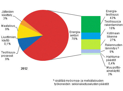 Liitekuvio 2. Suomen kasvihuonekaasupäästöt sektoreittain vuonna 2012
