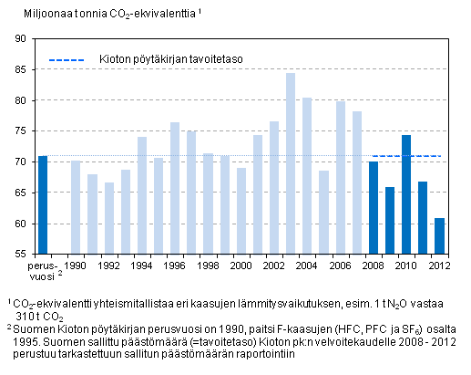 Kioton pöytäkirjan tavoitetaso ja Suomen kasvihuonekaasupäästöt vuosina 1990–2012 (milj. tonnia CO2-ekv.), ei sisällä LULUCF-sektoria